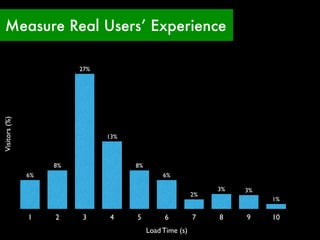 Measure Real Users’ Experience

                         27%
Visitors (%)




                               13%



                    8%               8%
               6%                              6%

                                                               3%   3%
                                                          2%
                                                                         1%

               1    2    3     4     5         6          7    8    9    10
                                          Load Time (s)
 