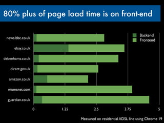 80% plus of page load time is on front-end

                                                                 Backend
 news.bbc.co.uk
                                                                 Frontend
      ebay.co.uk

debenhams.co.uk

   direct.gov.uk

   amazon.co.uk

  mumsnet.com

  guardian.co.uk

                   0   1.25          2.5                3.75                5

                              Measured on residential ADSL line using Chrome 19
 