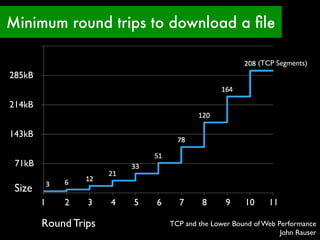 Minimum round trips to download a ﬁle

                                                             (TCP Segments)
285kB


214kB


143kB


 71kB

 Size
        1   2    3    4   5   6     7      8      9     10      11

        Round Trips               TCP and the Lower Bound of Web Performance
                                                                  John Rauser
 