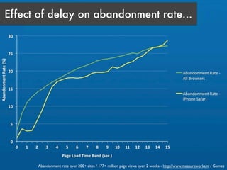 Effect of delay on abandonment rate...




      Abandonment rate over 200+ sites / 177+ million page views over 2 weeks - http://www.measureworks.nl / Gomez
 