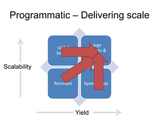 Programmatic – Delivering scale
UAP /
Search
Large
Formats &
Video
Remnant Sponsorship
Scalability
Yield
 