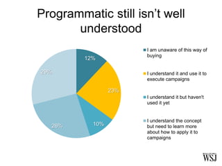 Programmatic still isn’t well
understood
12%
23%
10%26%
29%
I am unaware of this way of
buying
I understand it and use it to
execute campaigns
I understand it but haven't
used it yet
I understand the concept
but need to learn more
about how to apply it to
campaigns
 
