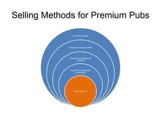 Selling Methods for Premium Pubs
Open Exchanges
Private Exchanges (PMP)
Fixed-Price Unreserved
(DealID)
Fixed-Price Reserved,
Automated
Direct, Manual
 