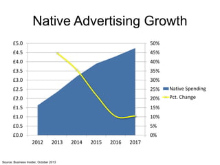 Native Advertising Growth
0%
5%
10%
15%
20%
25%
30%
35%
40%
45%
50%
£0.0
£0.5
£1.0
£1.5
£2.0
£2.5
£3.0
£3.5
£4.0
£4.5
£5.0
2012 2013 2014 2015 2016 2017
Native Spending
Pct. Change
Source: Business Insider, October 2013
 