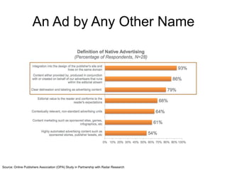 An Ad by Any Other Name
Source: Online Publishers Association (OPA) Study in Partnership with Radar Research
 