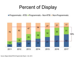 Percent of Display
11
19
28 34 41 47 52
13
18
25
29
32
32
31
76
62
47
36
27 21 17
2011 2012 2013 2014 2015 2016 2017
Programmatic - RTB Programmatic - Non-RTB Non-Programmatic
59%
Source: Magna Global RTB & Programmatic Report – Oct. 2013
 