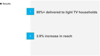 80%+ delivered to light TV households
3.9% increase in reach
Results
1
2
 