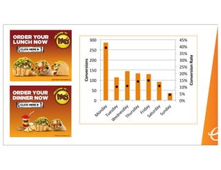 0%
5%
10%
15%
20%
25%
30%
35%
40%
45%
0
50
100
150
200
250
300
M
ondayTuesday
W
ednesdayThursday
FridaySaturdaySunday
ConversionRate
Conversions
0%#
5%#
10%#
15%#
20%#
25%#
30%#
35%#
40%#
45%#
0#
50#
100#
150#
200#
250#
300#
M
onday#Tuesday#
W
ednesday#Thursday#
Friday#Saturday#Sunday#
Conversion)Rate)
Conversions)
 