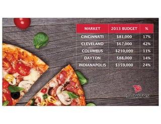 MARKET 2013 BUDGET %
CINCINNATI $81,000 17%
CLEVELAND $67,000 42%
COLUMBUS $210,000 11%
DAYTON $88,000 14%
INDIANAPOLIS $159,000 24%
 