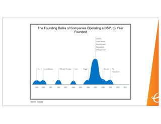 The Founding Dates of Companies Operating a DSP, by Year
Founded
Source: Google
 