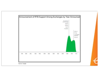 Announcement of RTB Support Among Exchanges by Year Announced
Source: Google
 