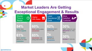 Higher
Win Rates
60%
more online sales
conversion
85%
conversion rate
using web tools
Shorter
Time to
Market
and Delivery
84%
faster time
to find experts
61%
faster service
delivery to new
customers
Lower
Operational
Costs
62%
customers didn't
need to call
2x
increase in
self-service
transactions
More
Satisfied
Customer
s
30%
higher rating for web
self service vs. help
desk
30%
increase in referrals
Market Leaders Are Getting
Exceptional Engagement & Results
@shellkillebrew
10
 