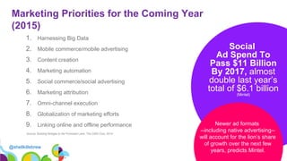 21
Marketing Priorities for the Coming Year
(2015)
1. Harnessing Big Data
2. Mobile commerce/mobile advertising
3. Content creation
4. Marketing automation
5. Social commerce/social advertising
6. Marketing attribution
7. Omni-channel execution
8. Globalization of marketing efforts
9. Linking online and offline performance
Source: Building Bridges to the Promised Land, The CMO Club, 2014
Social
Ad Spend To
Pass $11 Billion
By 2017, almost
double last year’s
total of $6.1 billion
(Mintel)
Newer ad formats
--including native advertising--
will account for the lion’s share
of growth over the next few
years, predicts Mintel.
@shellkillebrew
 