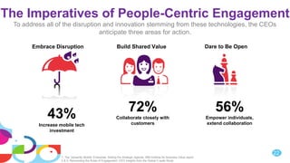 The Imperatives of People-Centric Engagement
To address all of the disruption and innovation stemming from these technologies, the CEOs
anticipate three areas for action.
Embrace Disruption Build Shared Value Dare to Be Open
72%
Collaborate closely with
customers
56%
Empower individuals,
extend collaboration
43%
Increase mobile tech
investment
1: The ‘Upwardly Mobile‘ Enterprise: Setting the Strategic Agenda, IBM Institute for Business Value report
2 & 3: Reinventing the Rules of Engagement: CEO Insights from the Global C-suite Study
22
 
