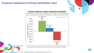 6
6
Customer experience is driving shareholder value
Source: The Watermark Consulting 2013 Customer Experience ROI Study– April 2, 2013
@shellkillebrew
 