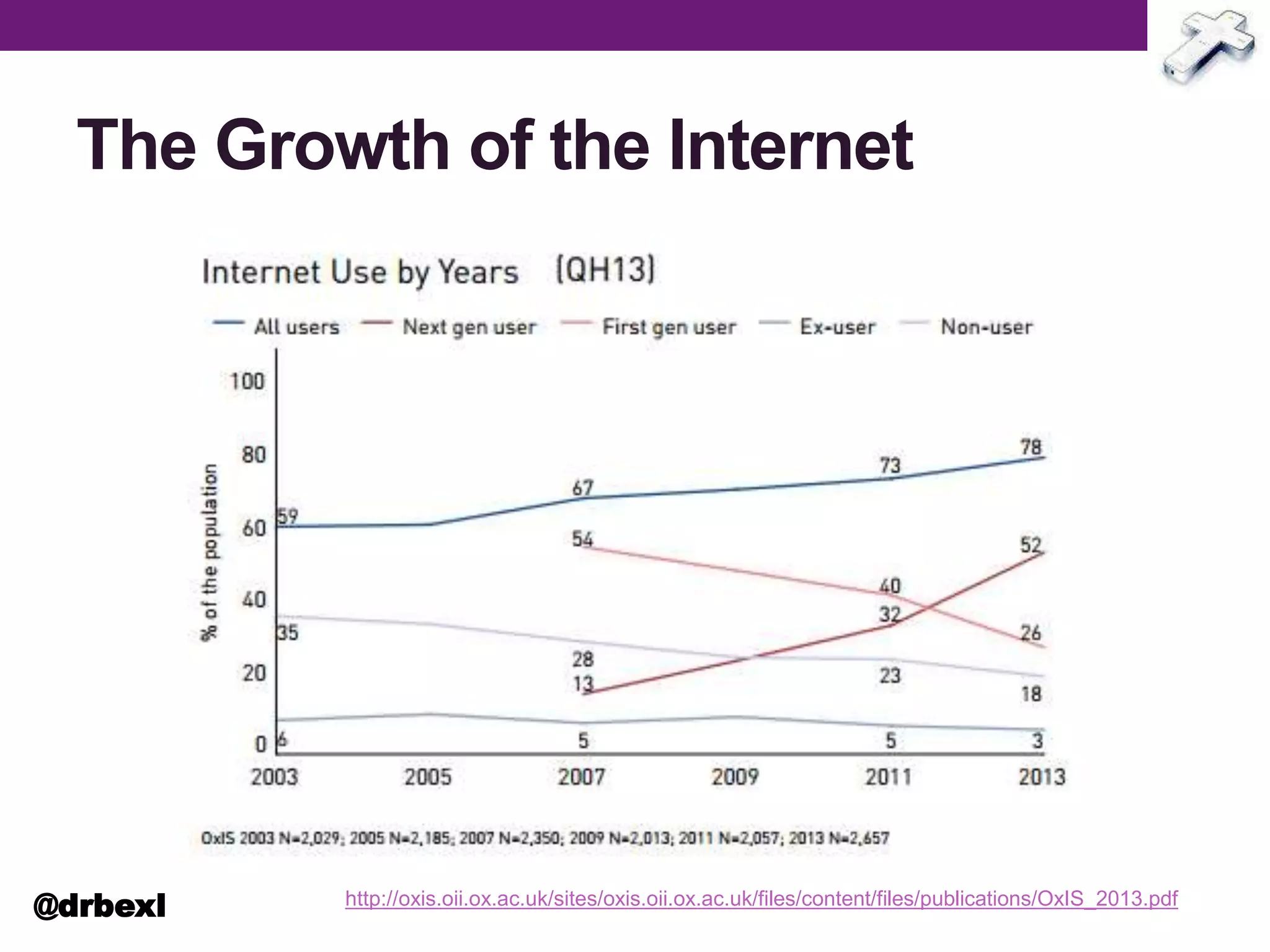 The Growth of the Internet
http://oxis.oii.ox.ac.uk/sites/oxis.oii.ox.ac.uk/files/content/files/publications/OxIS_2013.pdf
@drbexl
 
