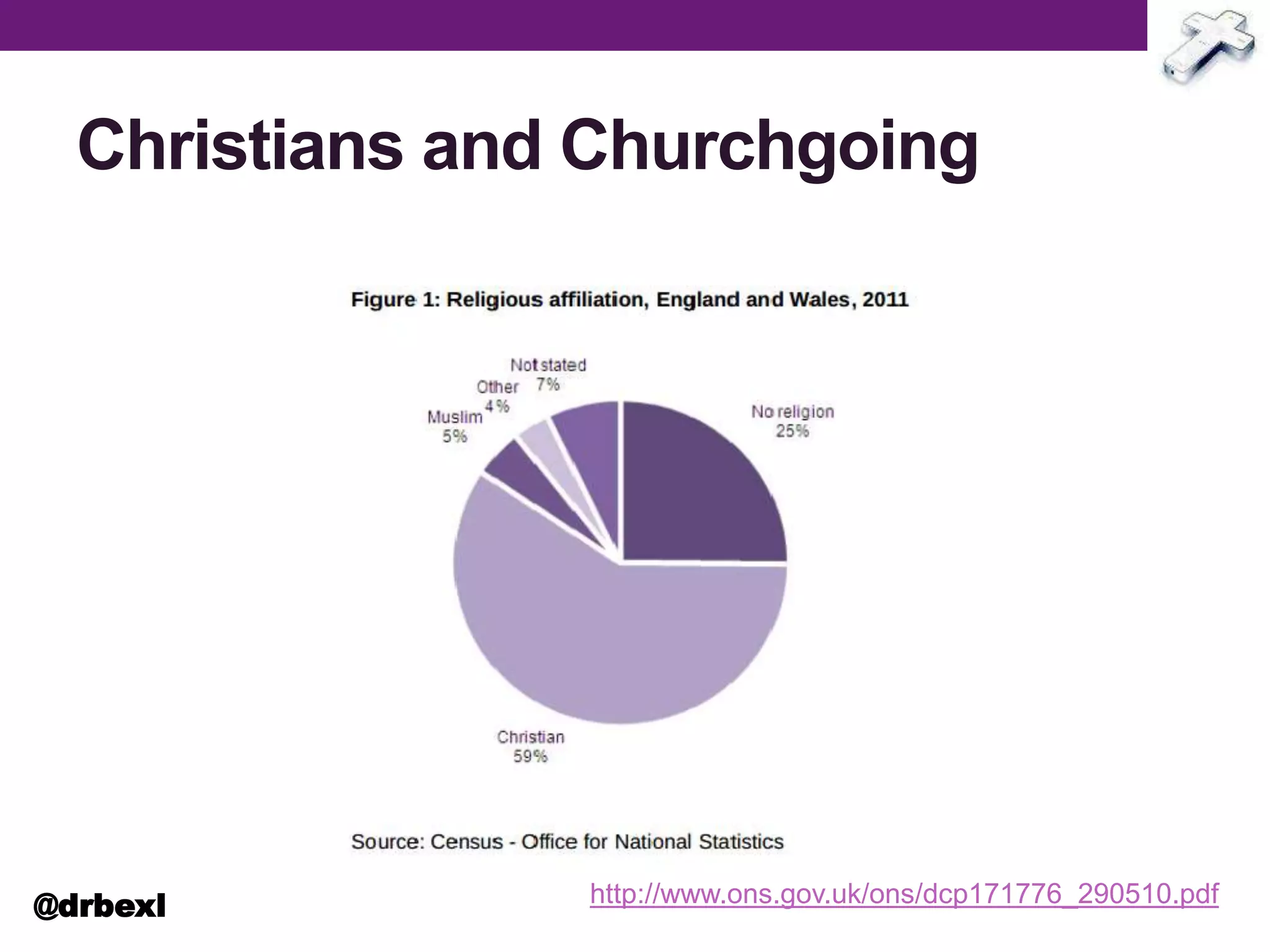 Christians and Churchgoing
http://www.ons.gov.uk/ons/dcp171776_290510.pdf@drbexl
 