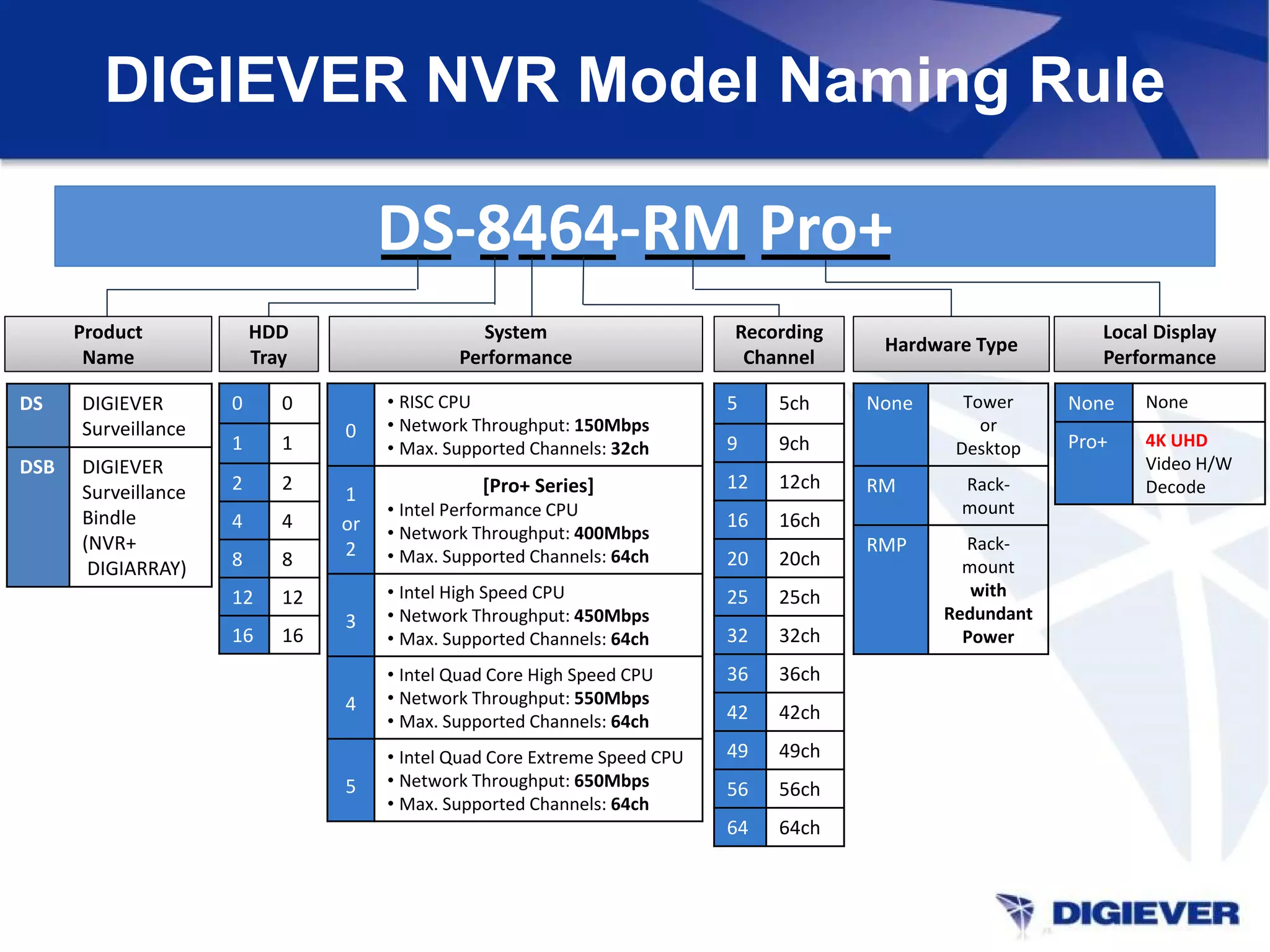 DIGIEVER NVR Model Naming Rule
DS-8464-RM Pro+DS-8464-RM Pro+
Product
Name
HDD
Tray
System
Performance
Recording
Channel
Hardware Type
Local Display
Performance
0 0
1 1
2 2
4 4
8 8
12 12
16 16
0
• RISC CPU
• Network Throughput: 150Mbps
• Max. Supported Channels: 32ch
1
or
2
[Pro+ Series]
• Intel Performance CPU
• Network Throughput: 400Mbps
• Max. Supported Channels: 64ch
3
• Intel High Speed CPU
• Network Throughput: 450Mbps
• Max. Supported Channels: 64ch
4
• Intel Quad Core High Speed CPU
• Network Throughput: 550Mbps
• Max. Supported Channels: 64ch
5
• Intel Quad Core Extreme Speed CPU
• Network Throughput: 650Mbps
• Max. Supported Channels: 64ch
5 5ch
9 9ch
12 12ch
16 16ch
20 20ch
25 25ch
32 32ch
36 36ch
42 42ch
49 49ch
56 56ch
64 64ch
None Tower
or
Desktop
RM Rack-
mount
RMP Rack-
mount
with
Redundant
Power
None None
Pro+ 4K UHD
Video H/W
Decode
DS DIGIEVER
Surveillance
DSB DIGIEVER
Surveillance
Bindle
(NVR+
DIGIARRAY)
 