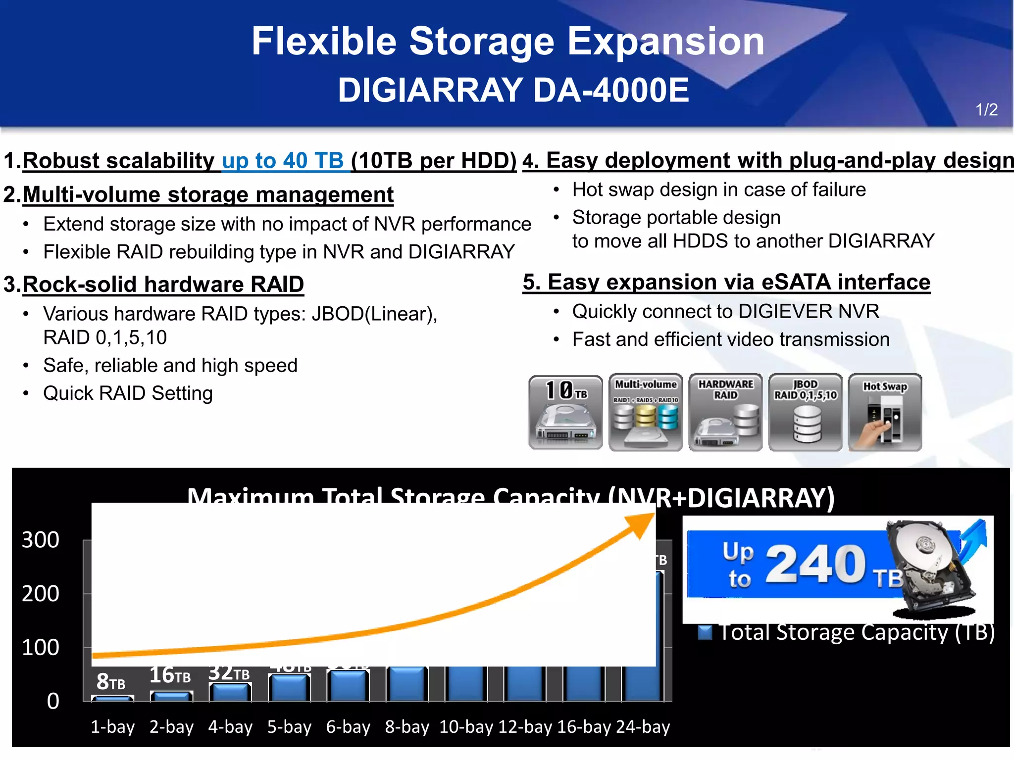 1.Robust scalability up to 40 TB (10TB per HDD)
2.Multi-volume storage management
• Extend storage size with no impact of NVR performance
• Flexible RAID rebuilding type in NVR and DIGIARRAY
3.Rock-solid hardware RAID
• Various hardware RAID types: JBOD(Linear),
RAID 0,1,5,10
• Safe, reliable and high speed
• Quick RAID Setting
Flexible Storage Expansion
DIGIARRAY DA-4000E
4. Easy deployment with plug-and-play design
• Hot swap design in case of failure
• Storage portable design
to move all HDDS to another DIGIARRAY
5. Easy expansion via eSATA interface
• Quickly connect to DIGIEVER NVR
• Fast and efficient video transmission
8TB 16TB 32TB
48TB 56TB
64TB 90TB 92TB
144TB
240TB
0
100
200
300
1-bay 2-bay 4-bay 5-bay 6-bay 8-bay 10-bay 12-bay 16-bay 24-bay
Maximum Total Storage Capacity (NVR+DIGIARRAY)
Total Storage Capacity (TB)
1/2
 