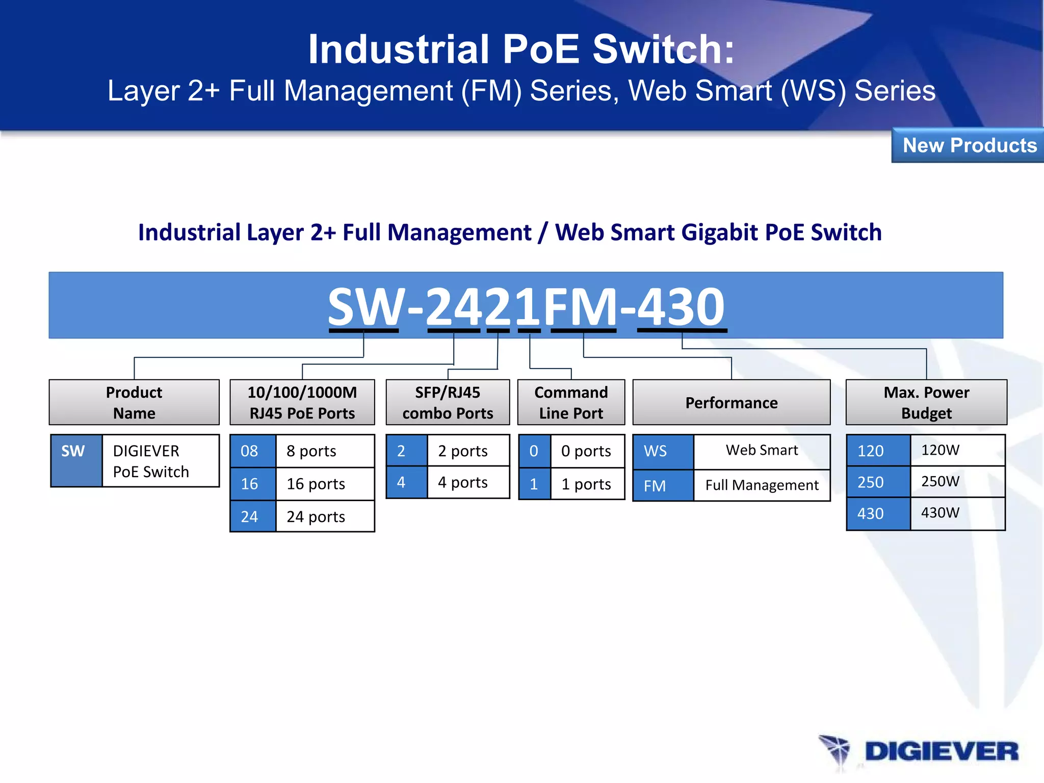 Industrial PoE Switch:
Layer 2+ Full Management (FM) Series, Web Smart (WS) Series
New Products
Industrial Layer 2+ Full Management / Web Smart Gigabit PoE Switch
SW-2421FM-430SW-2421FM-430
Product
Name
10/100/1000M
RJ45 PoE Ports
SFP/RJ45
combo Ports
Command
Line Port
Performance
Max. Power
Budget
08 8 ports
16 16 ports
24 24 ports
2 2 ports
4 4 ports
0 0 ports
1 1 ports
WS Web Smart
FM Full Management
120 120W
250 250W
430 430W
SW DIGIEVER
PoE Switch
 
