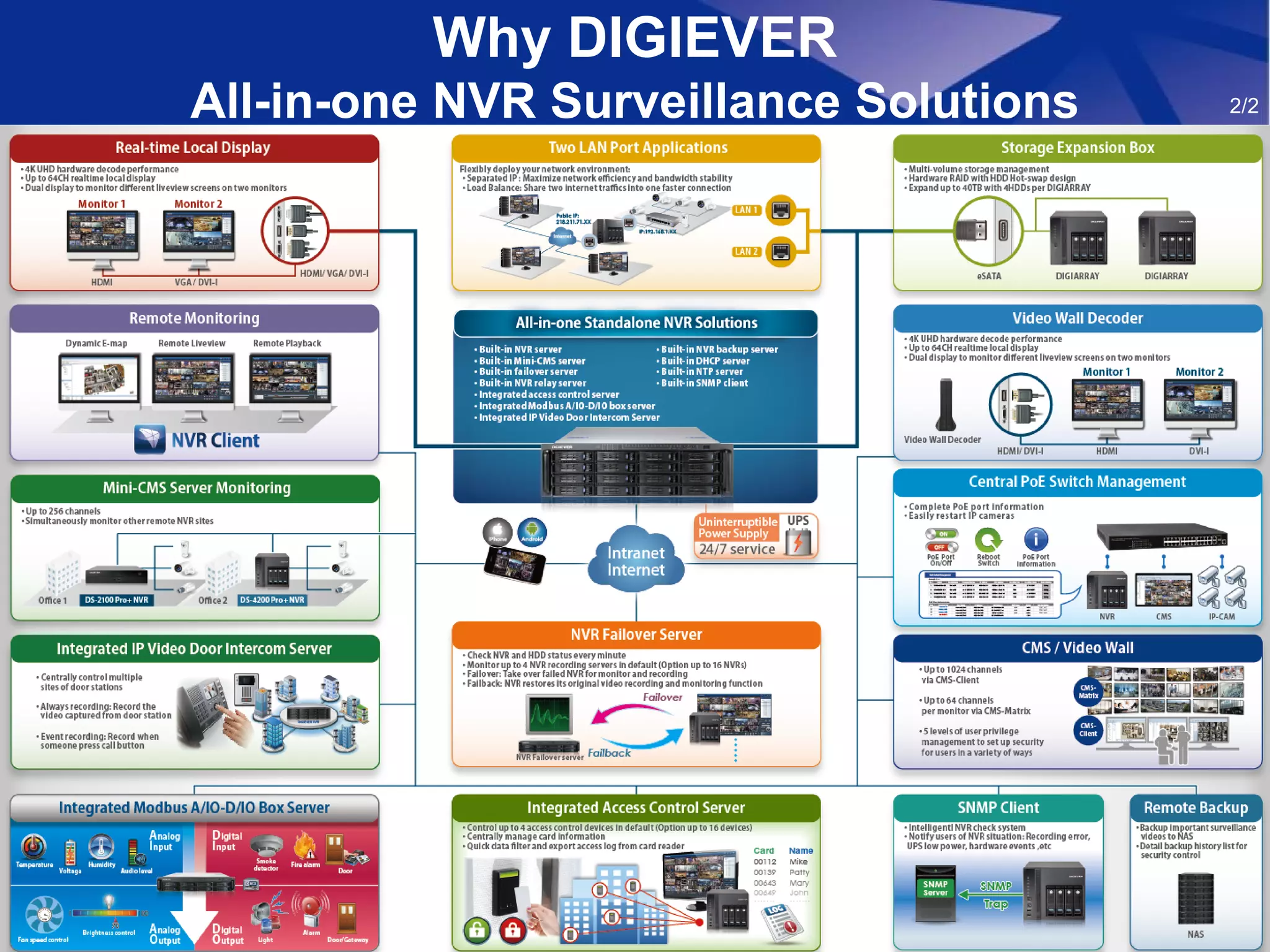 2/2
Why DIGIEVER
All-in-one NVR Surveillance Solutions
 