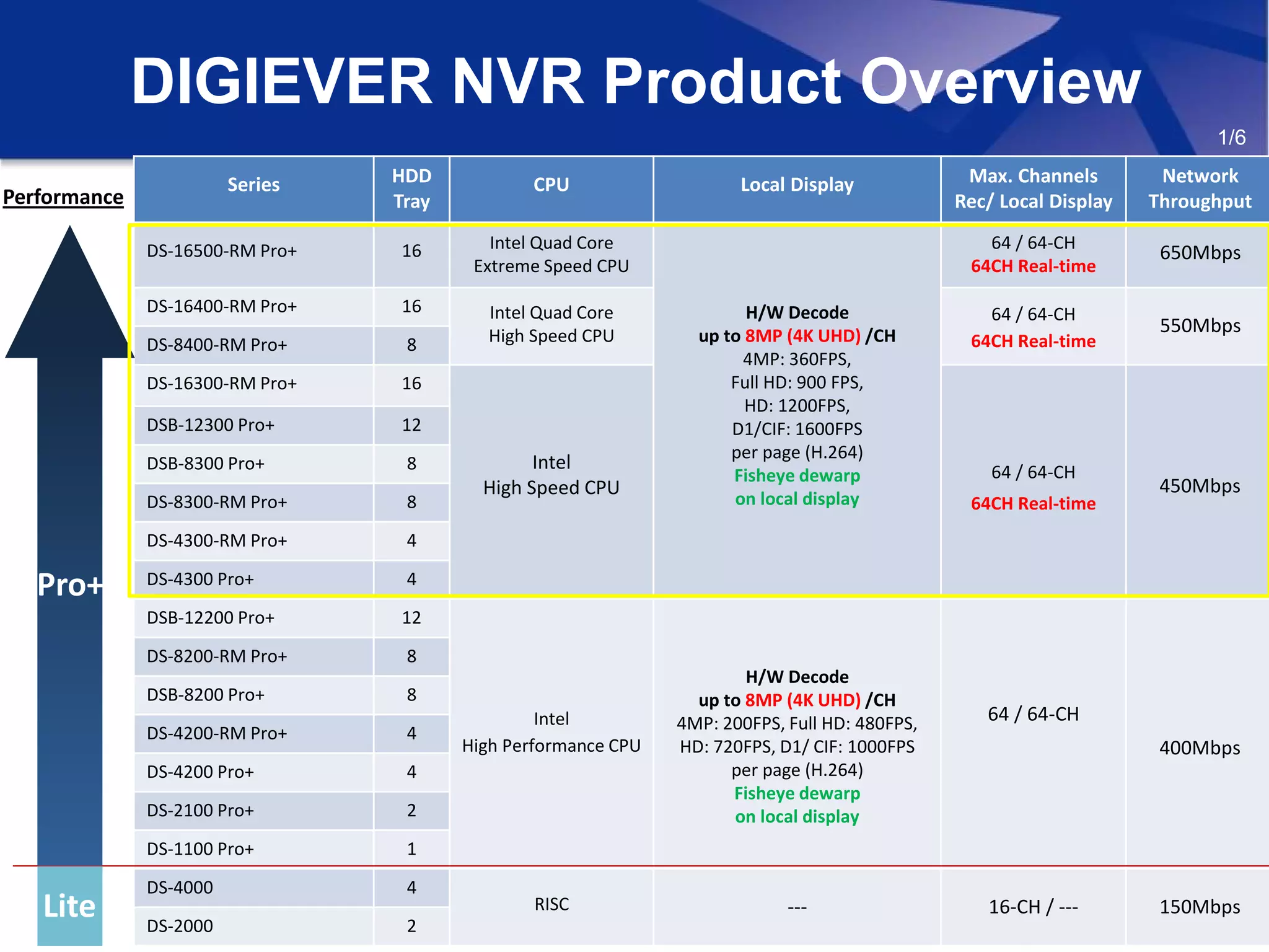 Series HDD
Tray
CPU Local Display Max. Channels
Rec/ Local Display
Network
Throughput
DS-16500-RM Pro+ 16 Intel Quad Core
Extreme Speed CPU
H/W Decode
up to 8MP (4K UHD) /CH
4MP: 360FPS,
Full HD: 900 FPS,
HD: 1200FPS,
D1/CIF: 1600FPS
per page (H.264)
Fisheye dewarp
on local display
64 / 64-CH
64CH Real-time
650Mbps
DS-16400-RM Pro+ 16 Intel Quad Core
High Speed CPU
64 / 64-CH
64CH Real-time
550Mbps
DS-8400-RM Pro+ 8
DS-16300-RM Pro+ 16
Intel
High Speed CPU
64 / 64-CH
64CH Real-time
450Mbps
DSB-12300 Pro+ 12
DSB-8300 Pro+ 8
DS-8300-RM Pro+ 8
DS-4300-RM Pro+ 4
DS-4300 Pro+ 4
DSB-12200 Pro+ 12
Intel
High Performance CPU
H/W Decode
up to 8MP (4K UHD) /CH
4MP: 200FPS, Full HD: 480FPS,
HD: 720FPS, D1/ CIF: 1000FPS
per page (H.264)
Fisheye dewarp
on local display
64 / 64-CH
400Mbps
DS-8200-RM Pro+ 8
DSB-8200 Pro+ 8
DS-4200-RM Pro+ 4
DS-4200 Pro+ 4
DS-2100 Pro+ 2
DS-1100 Pro+ 1
DS-4000 4
RISC --- 16-CH / --- 150Mbps
DS-2000 2
Pro
Lite
Pro+
Performance
DIGIEVER NVR Product Overview
1/6
 
