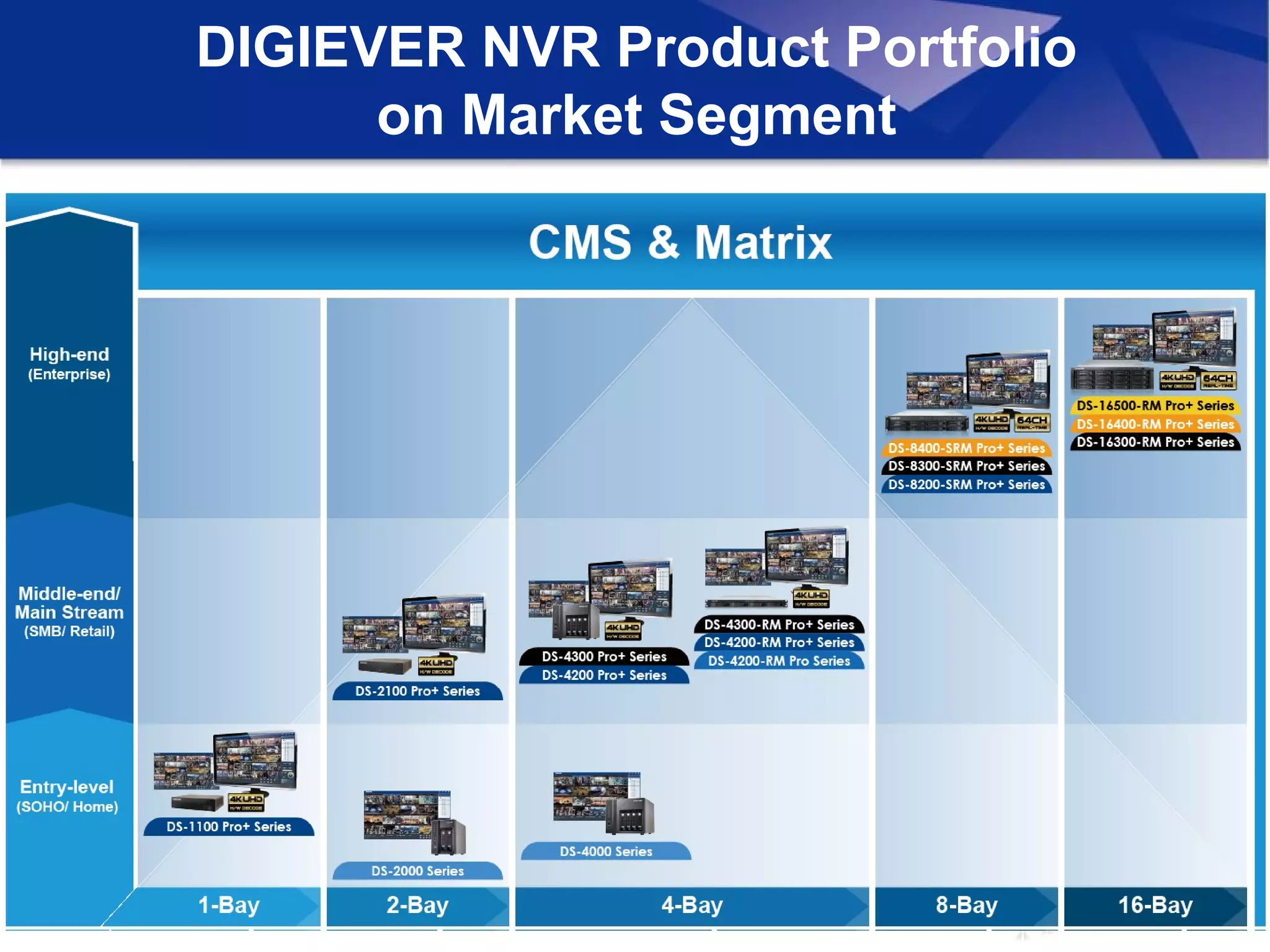 DIGIEVER NVR Product Portfolio
on Market Segment
 