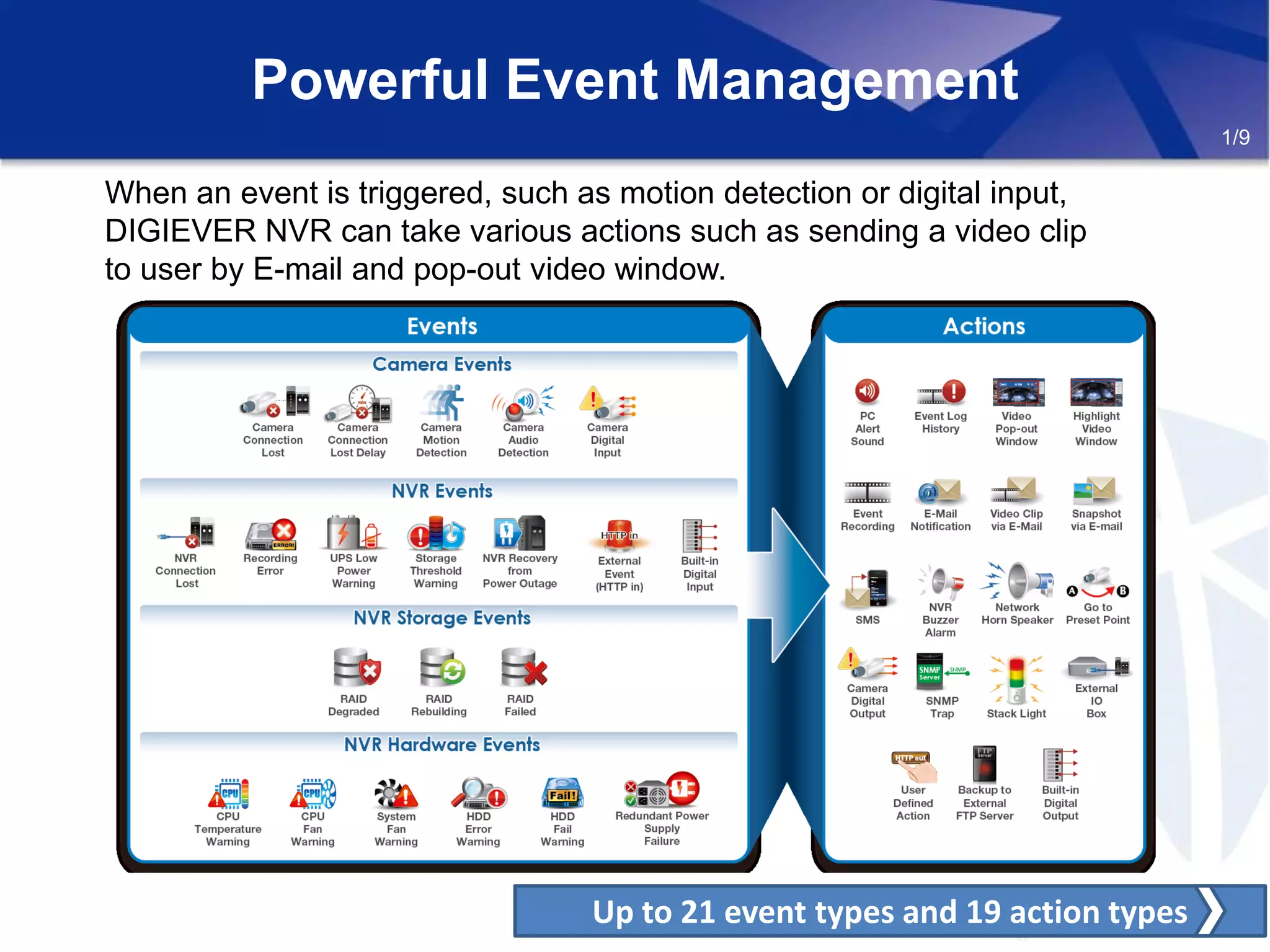 When an event is triggered, such as motion detection or digital input,
DIGIEVER NVR can take various actions such as sending a video clip
to user by E-mail and pop-out video window.
Powerful Event Management
1/9
Up to 21 event types and 19 action types
 