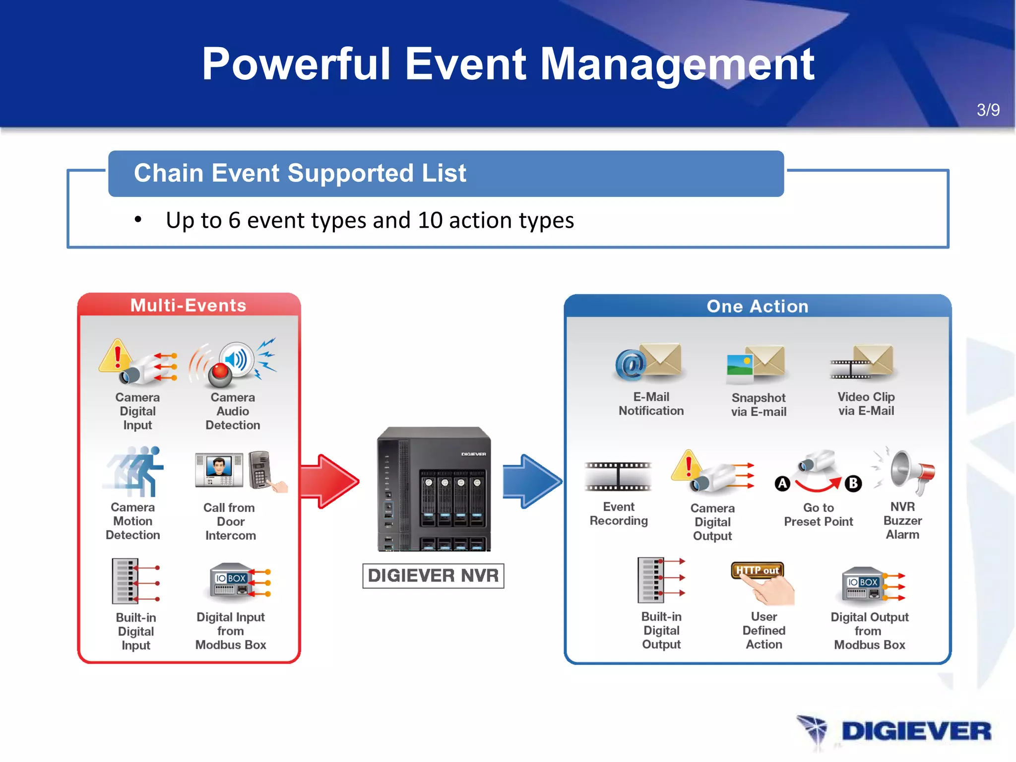 Powerful Event Management
Chain Event Supported List
3/9
• Up to 6 event types and 10 action types
 