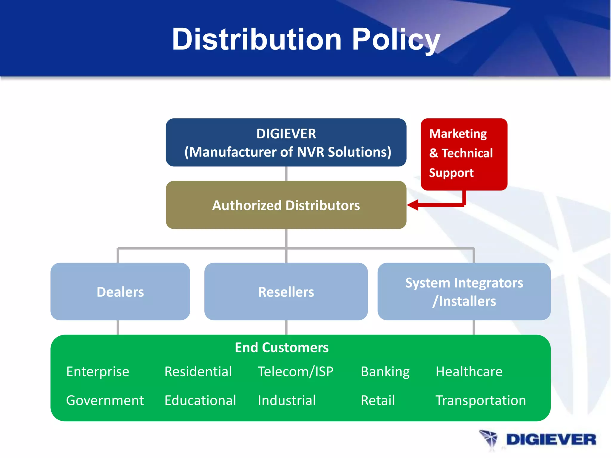 Distribution Policy
DIGIEVER
(Manufacturer of NVR Solutions)
Authorized Distributors
Dealers
System Integrators
/Installers
Resellers
Enterprise
Government
End Customers
Residential
Educational
Telecom/ISP
Industrial
Banking
Retail
Healthcare
Transportation
Marketing
& Technical
Support
 