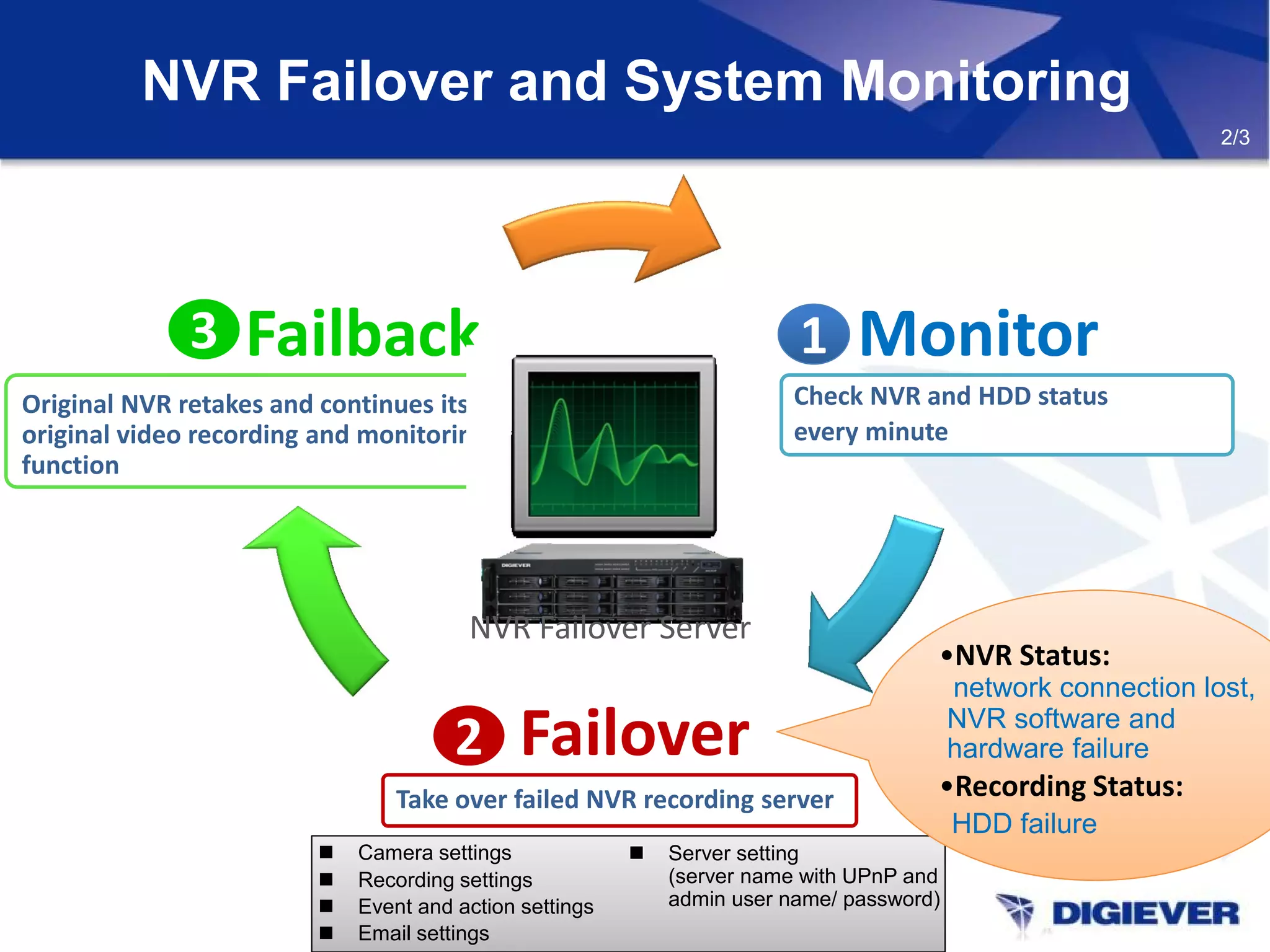  Camera settings
 Recording settings
 Event and action settings
 Email settings
 Server setting
(server name with UPnP and
admin user name/ password)
 Camera settings
 Recording settings
 Event and action settings
 Email settings
 Server setting
(server name with UPnP and
admin user name/ password)
Check NVR and HDD status
every minute
NVR Failover and System Monitoring
11 MonitorFailback33
Take over failed NVR recording server
Original NVR retakes and continues its
original video recording and monitoring
function
•NVR Status:
network connection lost,
NVR software and
hardware failure
•Recording Status:
HDD failure
•NVR Status:
network connection lost,
NVR software and
hardware failure
•Recording Status:
HDD failure
Failover22
2/3
NVR Failover Server
 