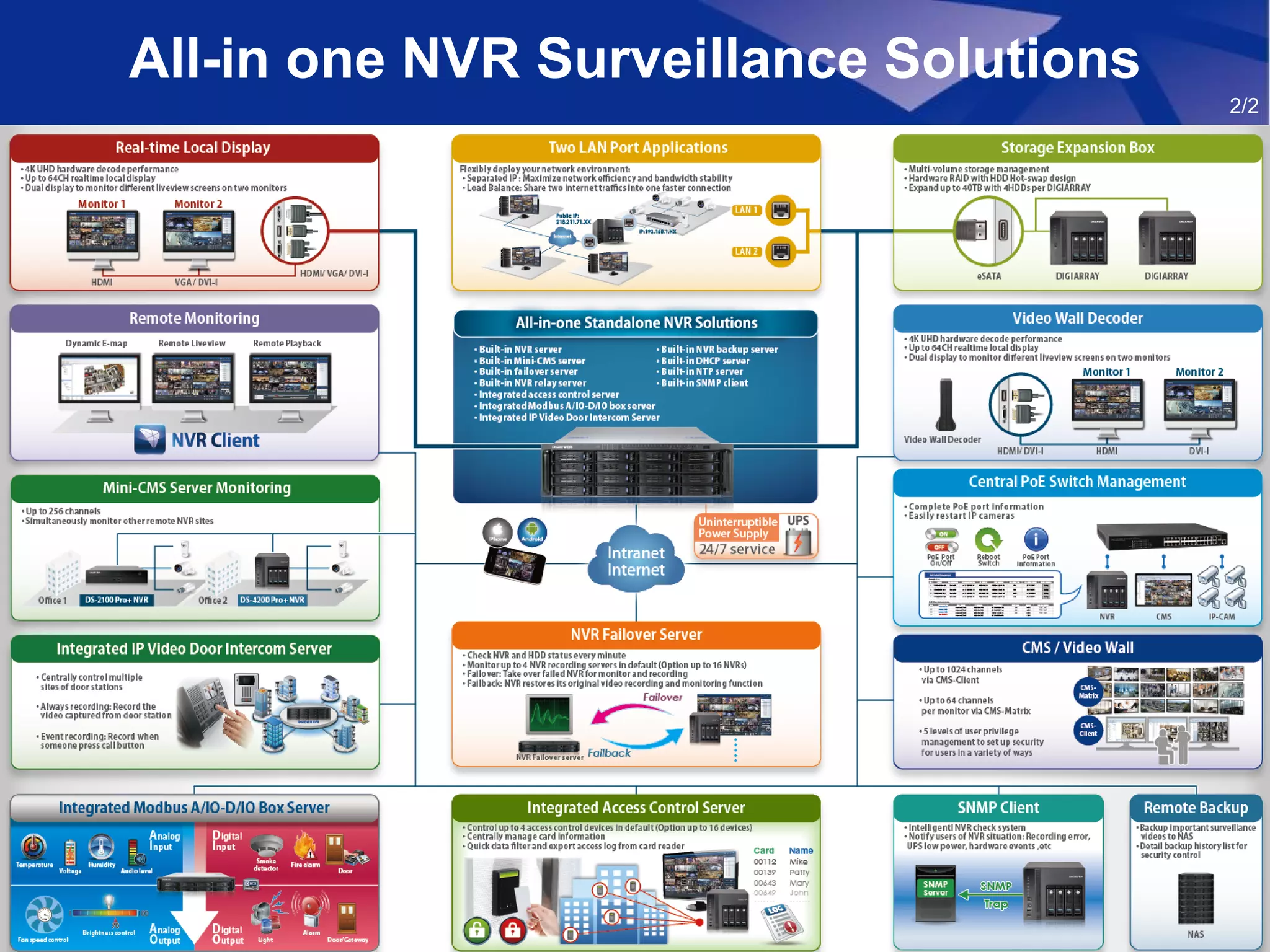 2/2
All-in one NVR Surveillance Solutions
 