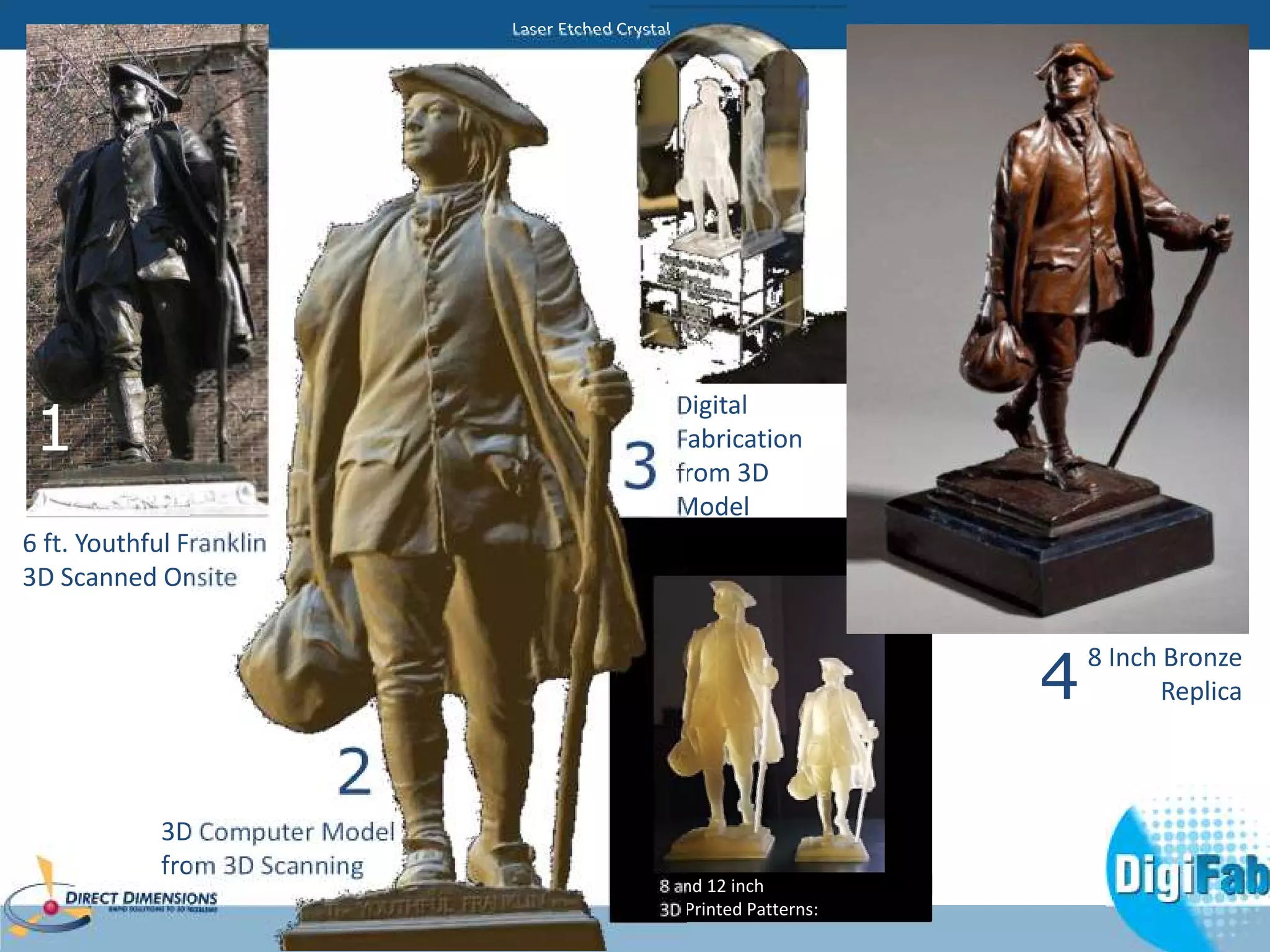 1 
6 ft. Youthful Franklin 
3D Scanned Onsite 
2 
3D Computer Model 
from 3D Scanning 
Digital 
Fabrication 
from 3D 
Model 
Laser Etched Crystal 
3 
8 and 12 inch 
3D Printed Patterns: 
8 Inch Bronze 
Replica 4 
 