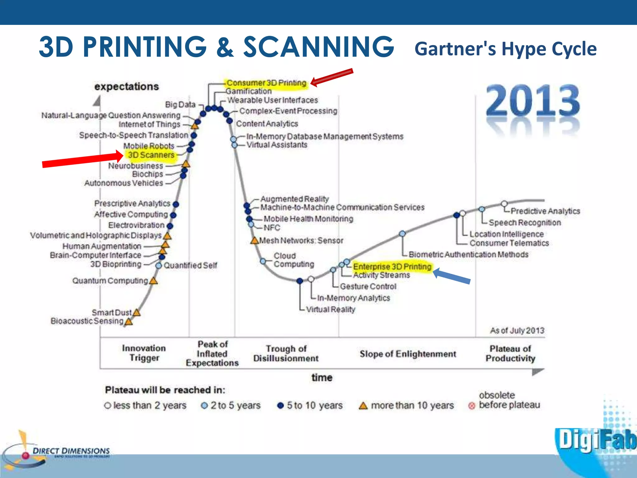 3D PRINTING & SCANNING Gartner's Hype Cycle 
 