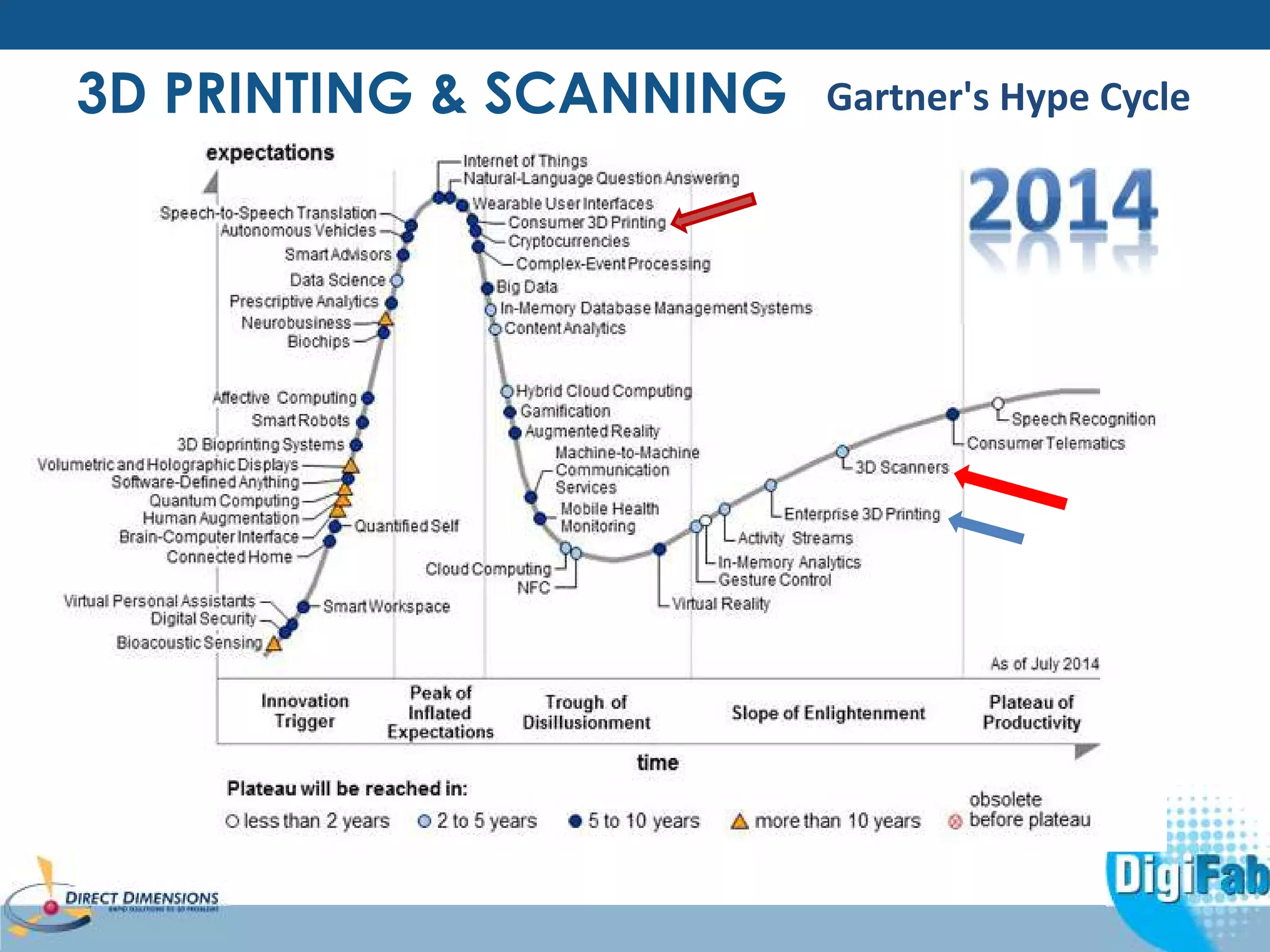 3D PRINTING & SCANNING Gartner's Hype Cycle 
 