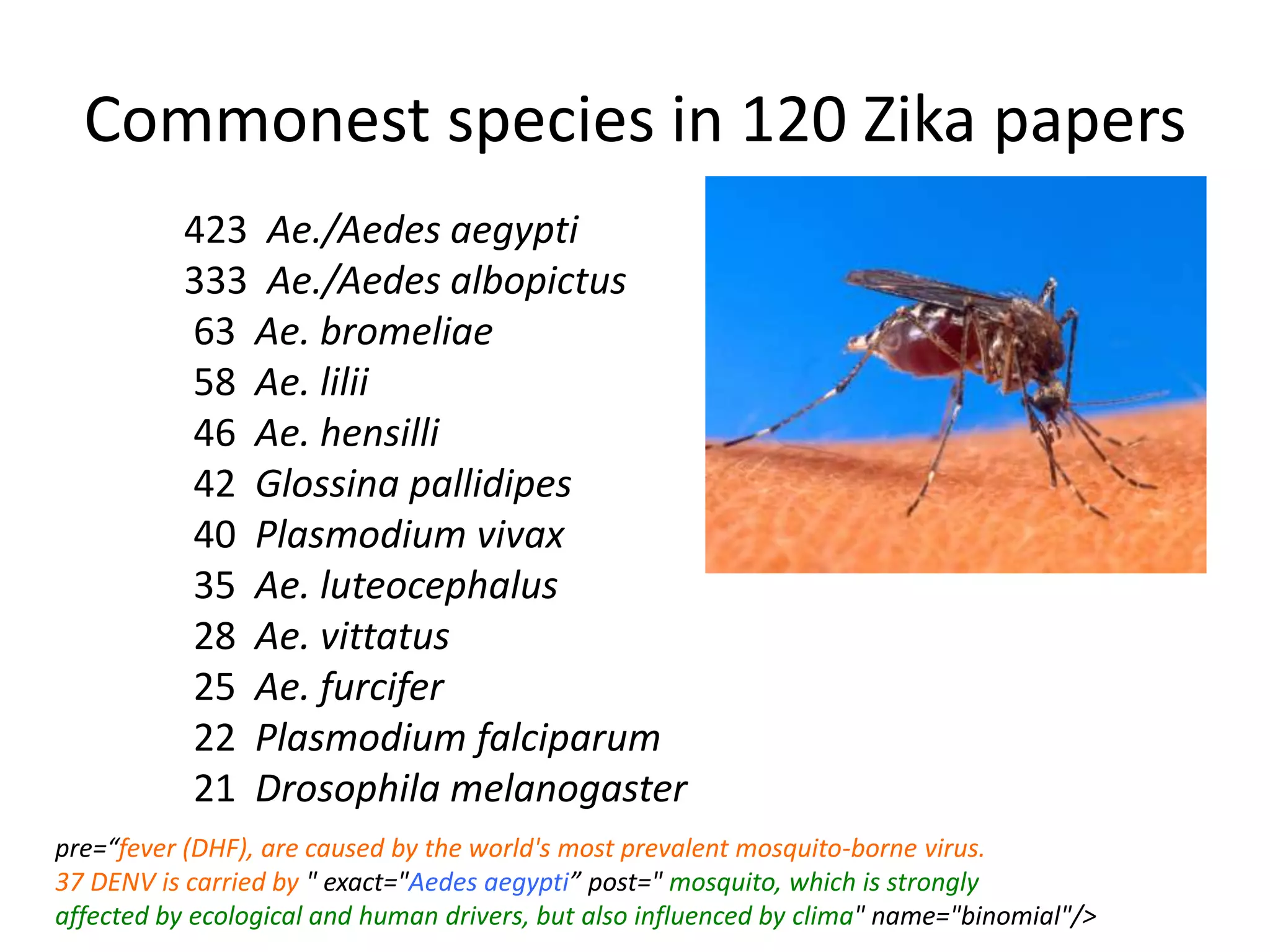 Commonest species in 120 Zika papers
423 Ae./Aedes aegypti
333 Ae./Aedes albopictus
63 Ae. bromeliae
58 Ae. lilii
46 Ae. hensilli
42 Glossina pallidipes
40 Plasmodium vivax
35 Ae. luteocephalus
28 Ae. vittatus
25 Ae. furcifer
22 Plasmodium falciparum
21 Drosophila melanogaster
pre=“fever (DHF), are caused by the world's most prevalent mosquito-borne virus.
37 DENV is carried by " exact="Aedes aegypti” post=" mosquito, which is strongly
affected by ecological and human drivers, but also influenced by clima" name="binomial"/>
 