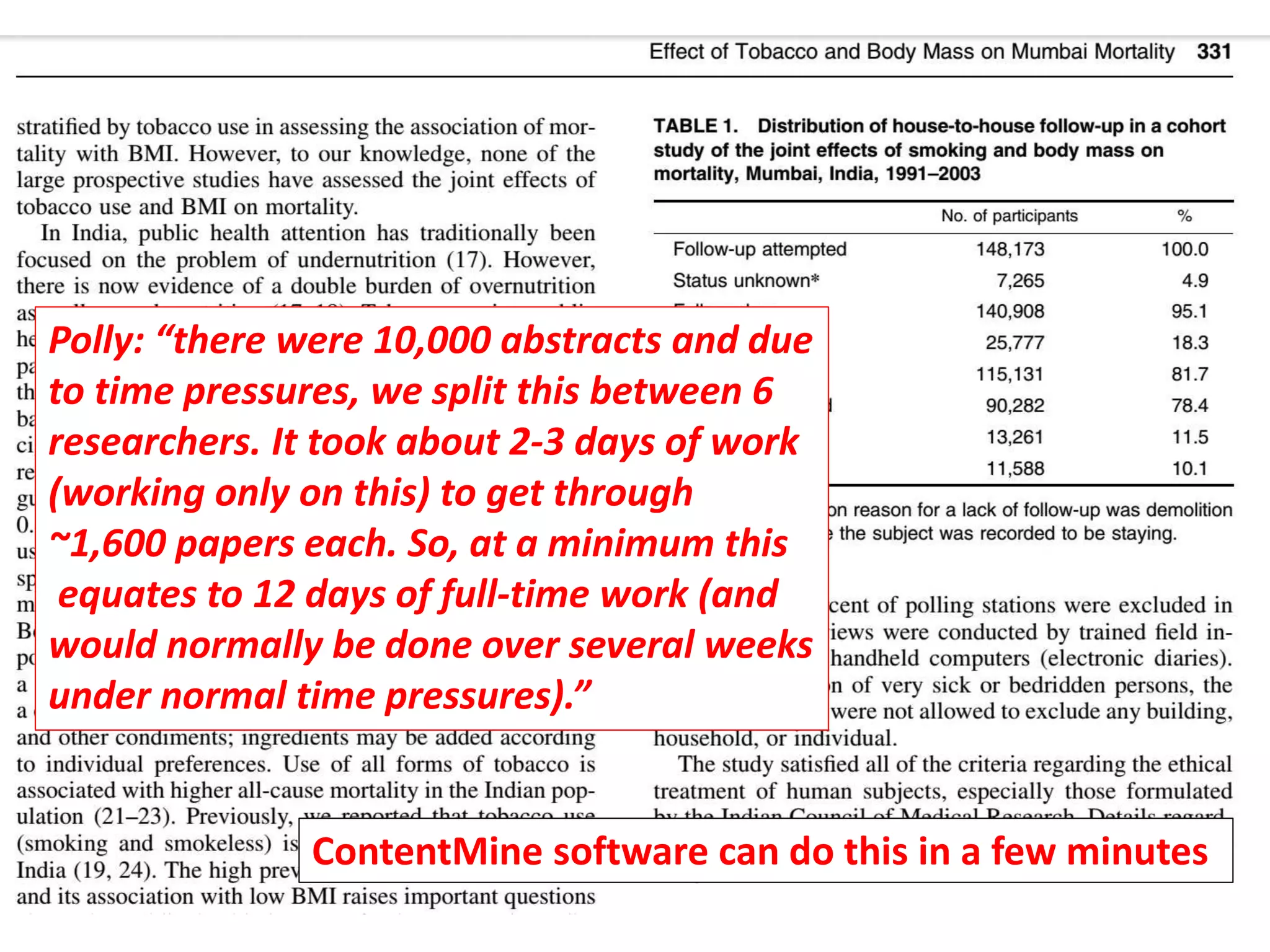 ContentMine software can do this in a few minutes
Polly: “there were 10,000 abstracts and due
to time pressures, we split this between 6
researchers. It took about 2-3 days of work
(working only on this) to get through
~1,600 papers each. So, at a minimum this
equates to 12 days of full-time work (and
would normally be done over several weeks
under normal time pressures).”
 