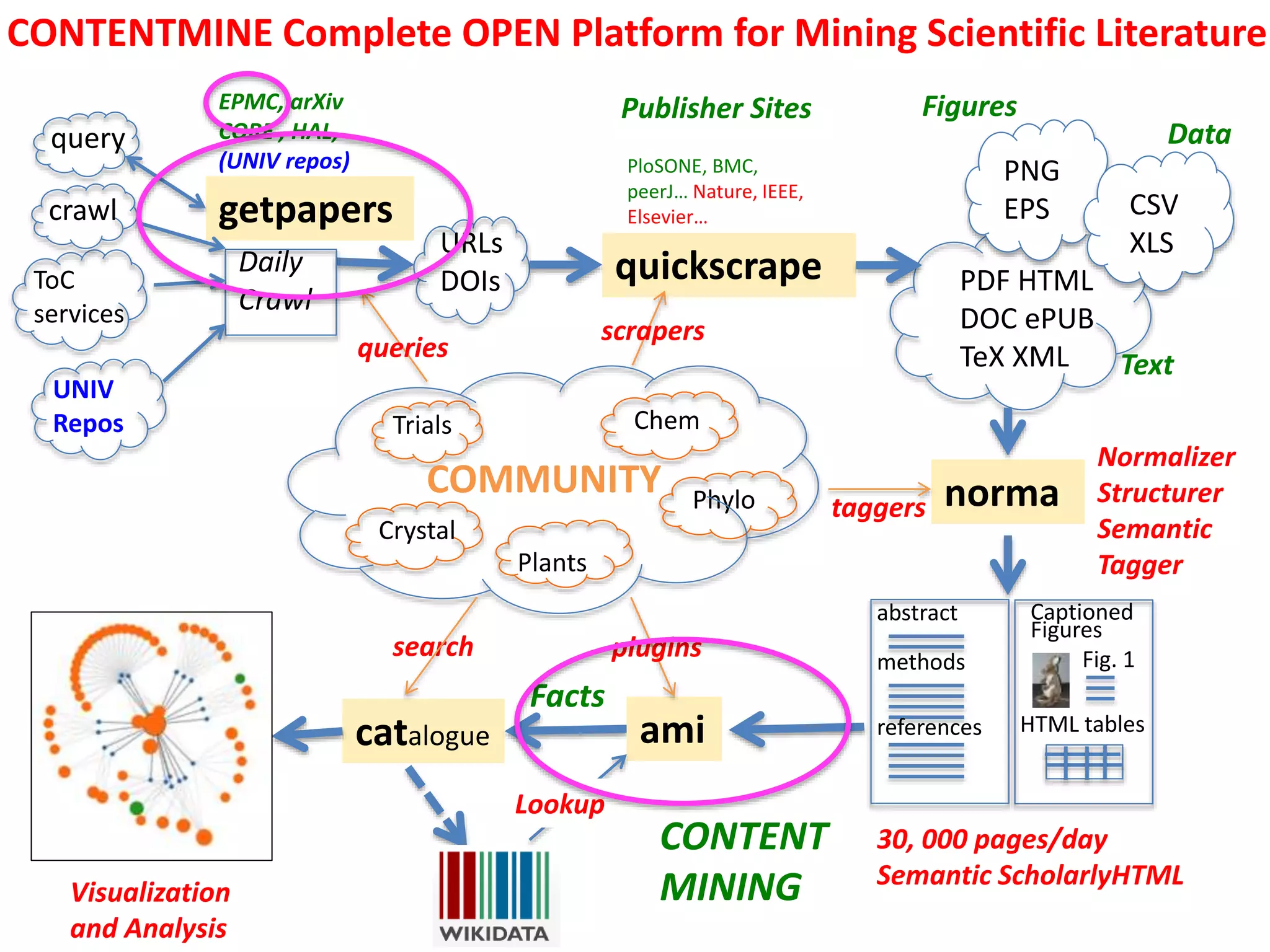 catalogue
getpapers
query
Daily
Crawl
EPMC, arXiv
CORE , HAL,
(UNIV repos)
ToC
services
PDF HTML
DOC ePUB
TeX XML
PNG
EPS CSV
XLSURLs
DOIs
crawl
quickscrape
norma
Normalizer
Structurer
Semantic
Tagger
Text
Data
Figures
ami
UNIV
Repos
search
Lookup
CONTENT
MINING
Chem
Phylo
Trials
Crystal
Plants
COMMUNITY
plugins
Visualization
and Analysis
PloSONE, BMC,
peerJ… Nature, IEEE,
Elsevier…
Publisher Sites
scrapers
queries
taggers
abstract
methods
references
Captioned
Figures
Fig. 1
HTML tables
30, 000 pages/day
Semantic ScholarlyHTML
Facts
CONTENTMINE Complete OPEN Platform for Mining Scientific Literature
 