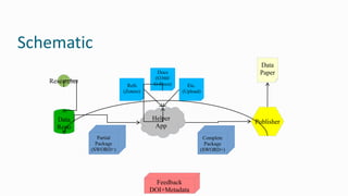 Schematic
Researcher
Helper
App
Data
Repo
Partial
Package
(SWORD+)
Complete
Package
(SWORD+)
Publisher
Data
Paper
Refs
(Zotero)
Etc.
(Upload)
Docs
(O360/
G-Docs)
Feedback
DOI+Metadata
 