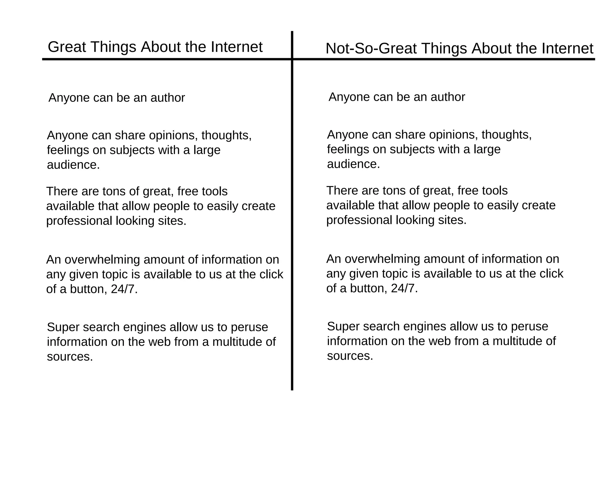 Great Things About the Internet                   Not-So-Great Things About the Internet


Anyone can be an author                           Anyone can be an author


Anyone can share opinions, thoughts,              Anyone can share opinions, thoughts,
feelings on subjects with a large                 feelings on subjects with a large
audience.                                         audience.

There are tons of great, free tools               There are tons of great, free tools
available that allow people to easily create      available that allow people to easily create
professional looking sites.                       professional looking sites.


An overwhelming amount of information on          An overwhelming amount of information on
any given topic is available to us at the click   any given topic is available to us at the click
of a button, 24/7.                                of a button, 24/7.


Super search engines allow us to peruse           Super search engines allow us to peruse
information on the web from a multitude of        information on the web from a multitude of
sources.                                          sources.
 