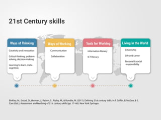 21st Century skills
 