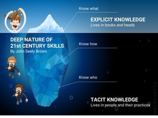 EXPLICIT KNOWLEDGE
Lives in books and heads
TACIT KNOWLEDGE
Lives in people and their practices
Know what
Know how
Know who
DEEP NATURE OF
21st CENTURY SKILLS
By John Seely Brown
 