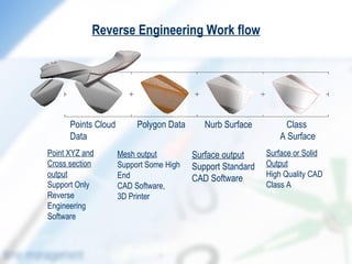 Reverse Engineering Work flow




      Points Cloud        Polygon Data      Nurb Surface        Class
      Data                                                     A Surface
Point XYZ and        Mesh output         Surface output     Surface or Solid
Cross section        Support Some High   Support Standard   Output
output               End                                    High Quality CAD
                                         CAD Software
Support Only         CAD Software,                          Class A
Reverse              3D Printer
Engineering
Software
 