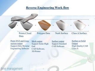 Reverse Engineering Work flow




        Points Cloud        Polygon Data      Nurb Surface    Class A Surface
        Data

Point XYZ and Cross    Mesh output         Surface output     Surface or Solid
section output         Support Some High   Support Standard   Output
Support Only Reverse   End                 CAD Software       High Quality CAD
Engineering Software   CAD Software,                          Class A
                       3D Printer
 