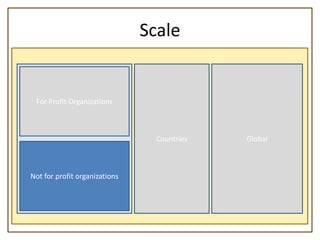 Scale


 For Profit Organizations



                                 Countries   Global



Not for profit organizations
 