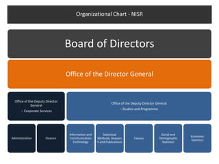 Organizational Chart - NISR




                                  Board of Directors

                                  Office of the Director General


  Office of the Deputy Director
                                                               Office of the Deputy Director General
              General
                                                                     – Studies and Programme
      – Corporate Services




                                   Information and       Statistical                            Social and
                                                                                                              Economic
Administration        Finance      Communication     Methods, Researc         Census           Demographic
                                                                                                              Statistics
                                      Technology     h and Publications                          Statistics
 