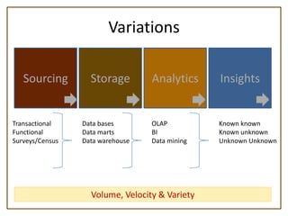 Variations

   Sourcing        Storage        Analytics     Insights


Transactional    Data bases       OLAP          Known known
Functional       Data marts       BI            Known unknown
Surveys/Census   Data warehouse   Data mining   Unknown Unknown




                   Volume, Velocity & Variety
 