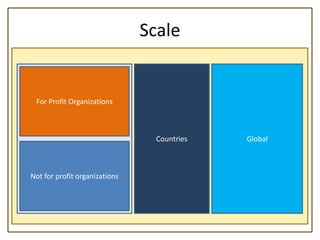 Scale


 For Profit Organizations



                                 Countries   Global



Not for profit organizations
 