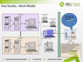 Test Studio.. Work Model
Test & Defect Mgmt
system

Test Bed-1

Feature/Task Mgmt
System

DB-’n’

Middleware

DB-1

Wow, even I can
run an automated
test using “Test
Studio”!!!

AUT and QTP

Test Bed-’n’

Test Studio Server
Machine with a basic internet
browser

DB-1

DB-’n’

Middleware

Adv of Test studio/Automated Execution

Build Management System
AUT and QTP

•Eliminates the need to know about QTP tool and
Test bed configuration for executors.
•Possibility to leverage Automation-CoP to cater
needs of global manual testers
•Savings of up to 30% of manual testing effort.
•Increased test coverage and reduced test
execution cycle time.

 