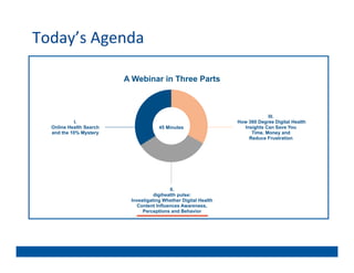 Today’s	
  Agenda	
  




                           !#$%
                          A Webinar in Three Parts



                                                                              III.
             I.                                                   How 360 Degree Digital Health
   Online Health Search                45 Minutes                   Insights Can Save You
   and the 10% Mystery                                                 Time, Money and
                                                                      Reduce Frustration




                                            II.
                                     digihealth pulse:
                           Investigating Whether Digital Health
                             Content Influences Awareness,
                                Perceptions and Behavior
 